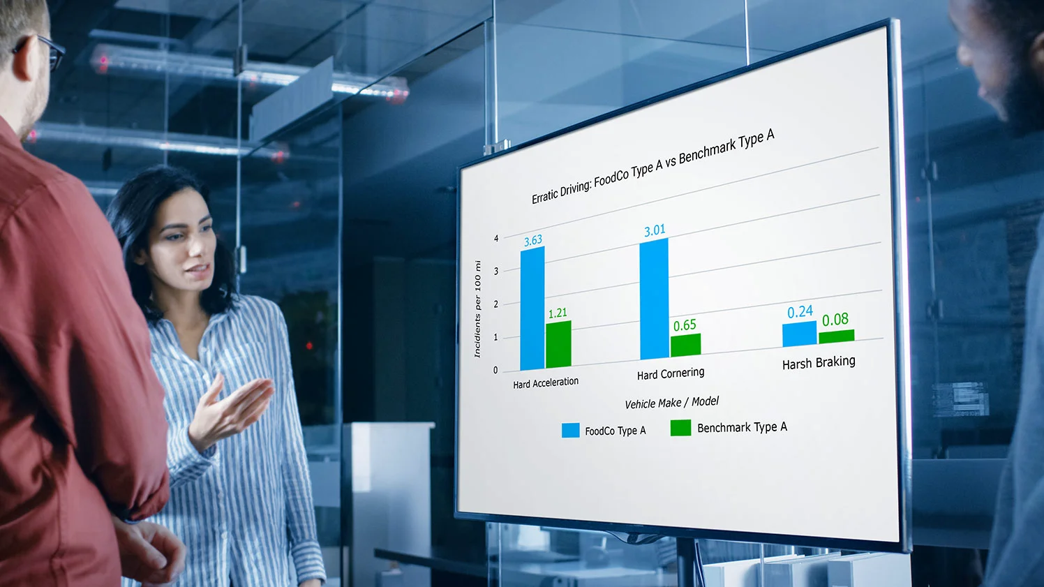 A woman explains a bar graph on a screen that compares erratic driving metrics like hard acceleration, cornering, and braking, for a fleet analysis. 